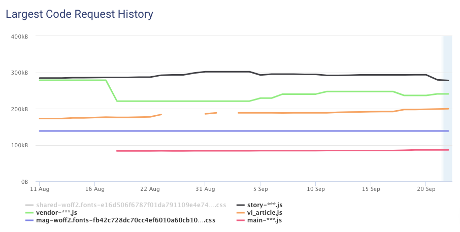 Webpack bundle size changes monitored with DebugBear