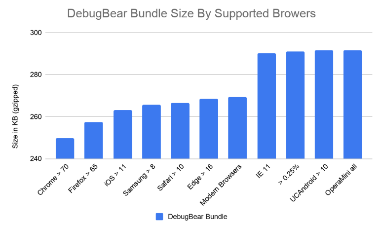 Webpack bundle for Chrome is 250KB, Edge 270KB, and IE11 290KB