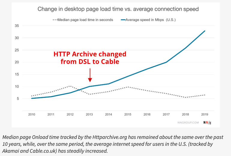 Chart showing desktop connection speeds and when emulated connection speed changed