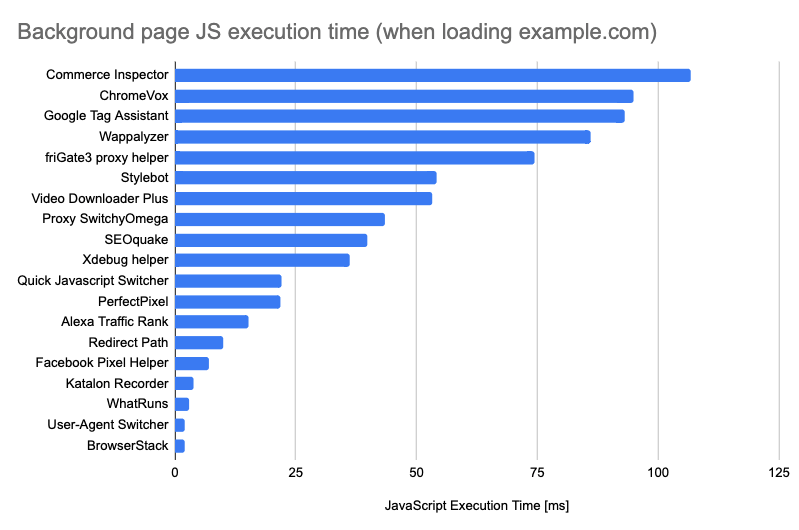 Background JS execution time by devtool