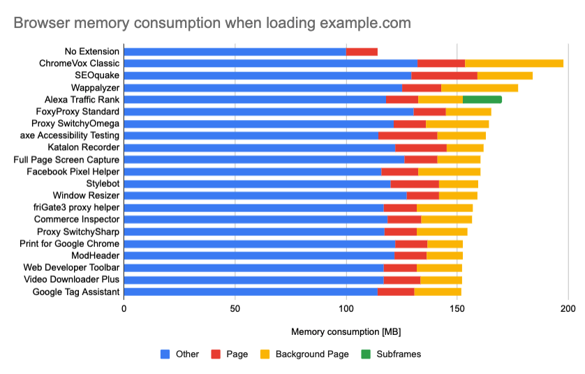 Browser memeory consumption by devtool