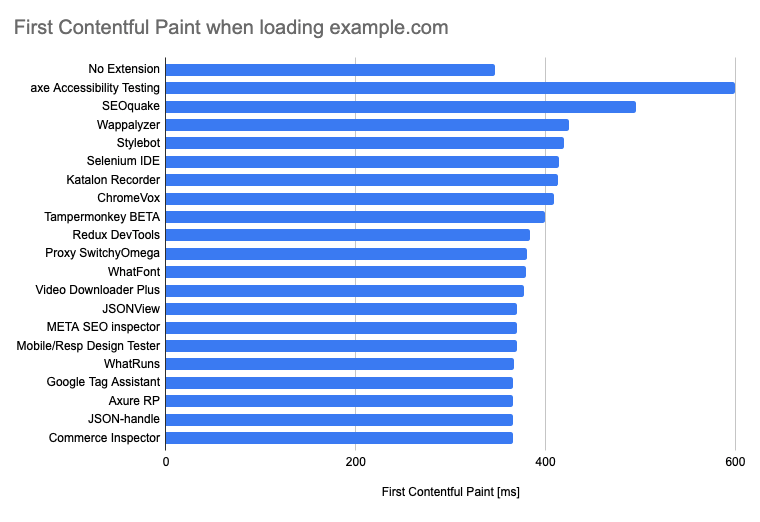 FCP impact of developer tools