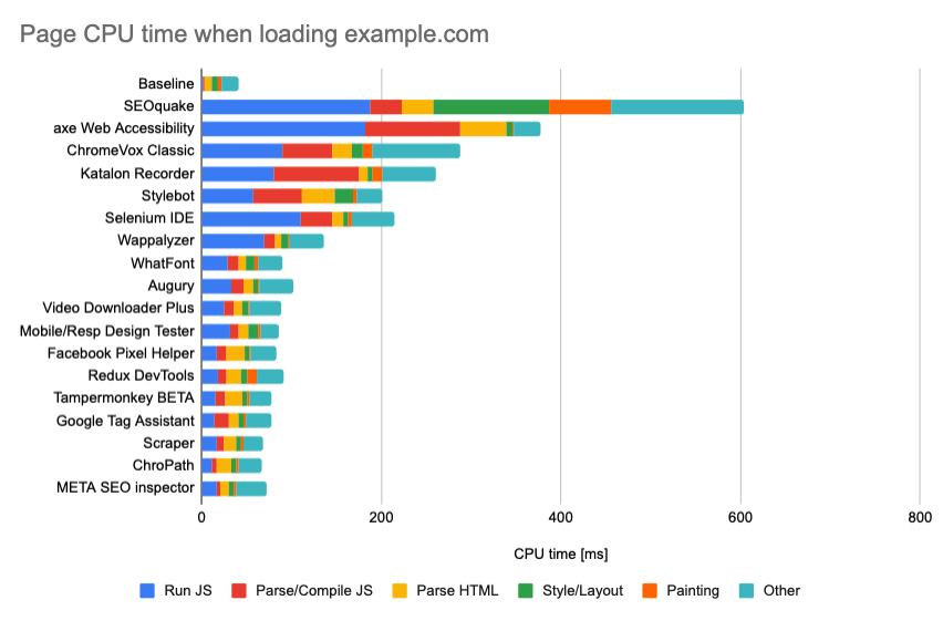 CPU time when loading example.com for developer tools