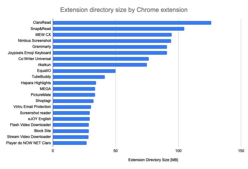 Disk usage by Chrome extension