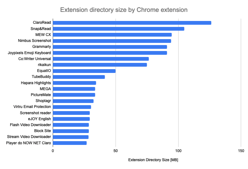 Counting Chrome Extensions – Chrome Web Store Statistics