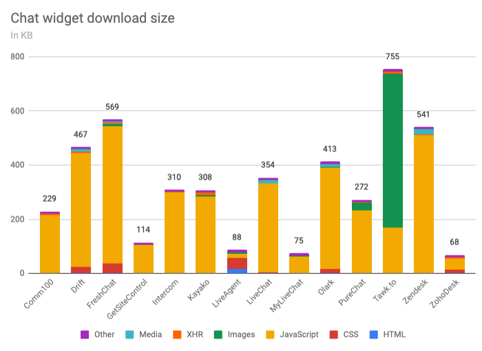 Chat widget download size broken down by resource type