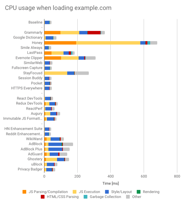 CPU consumption by Chrome extension when loading example.com