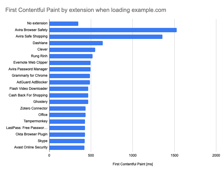 Impact of Chrome extension on First Contentful Paint