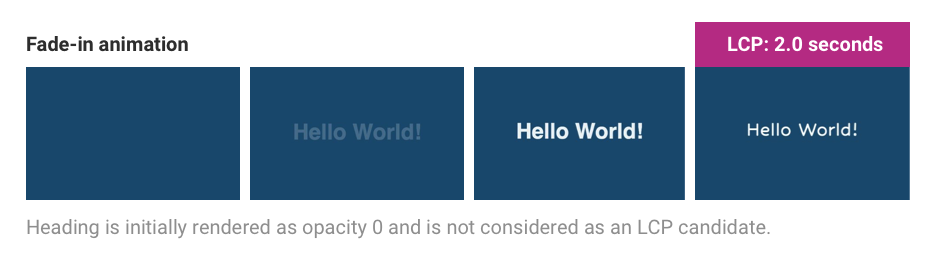 LCP with the fade-in animation