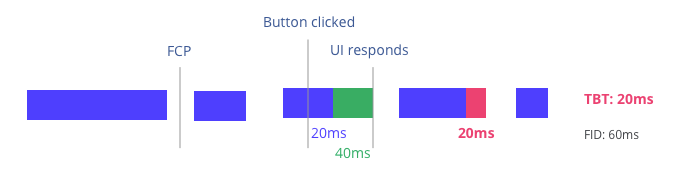 Fast Total Blocking Time example