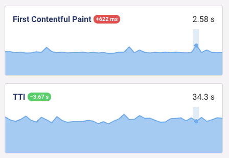 One-off First Contentful Paint outlier
