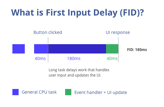Diagram explaining First Input Delay