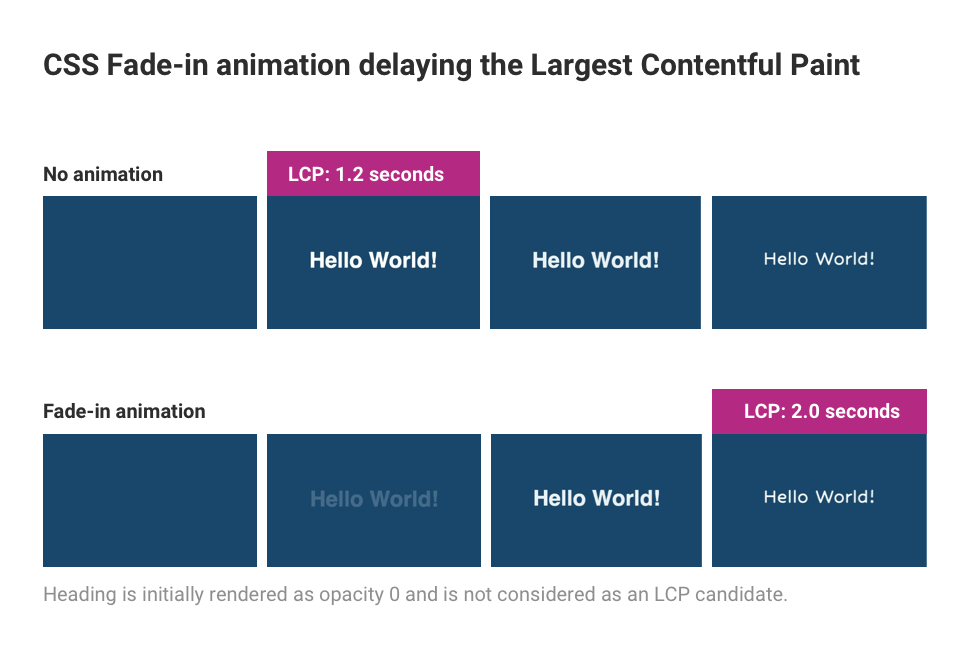 Filmstrip showing LCP being delayed by fade-in animation