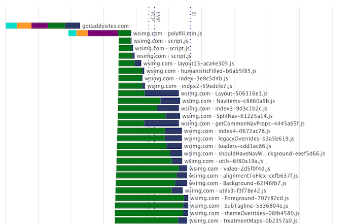 GoDaddy request chart