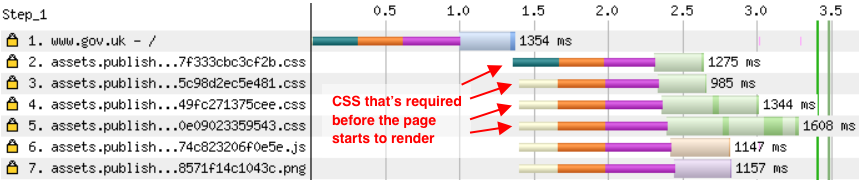 HTML blocking CSS, CSS blocking render