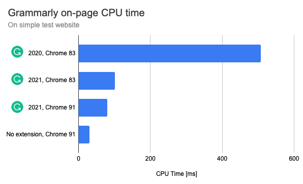 Grammarly improved from about 500ms of CPU time to only about 100 on most pages