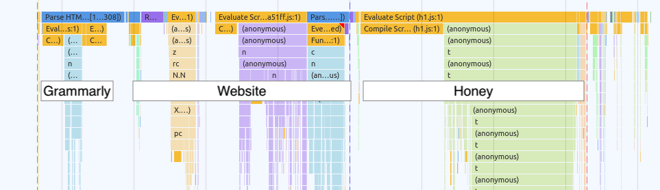 Chrome DevTools Performance tab with Honey and Grammarly installed