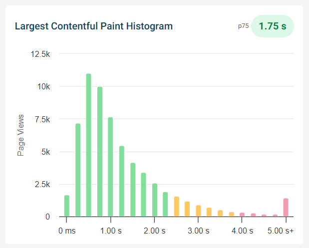 Histogram