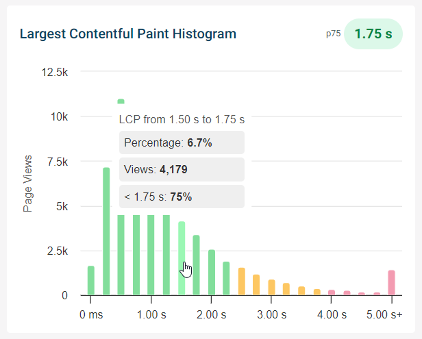 Histogram LCP breakdown