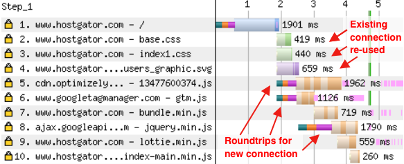 Various HTTP connection being made while render is blocked