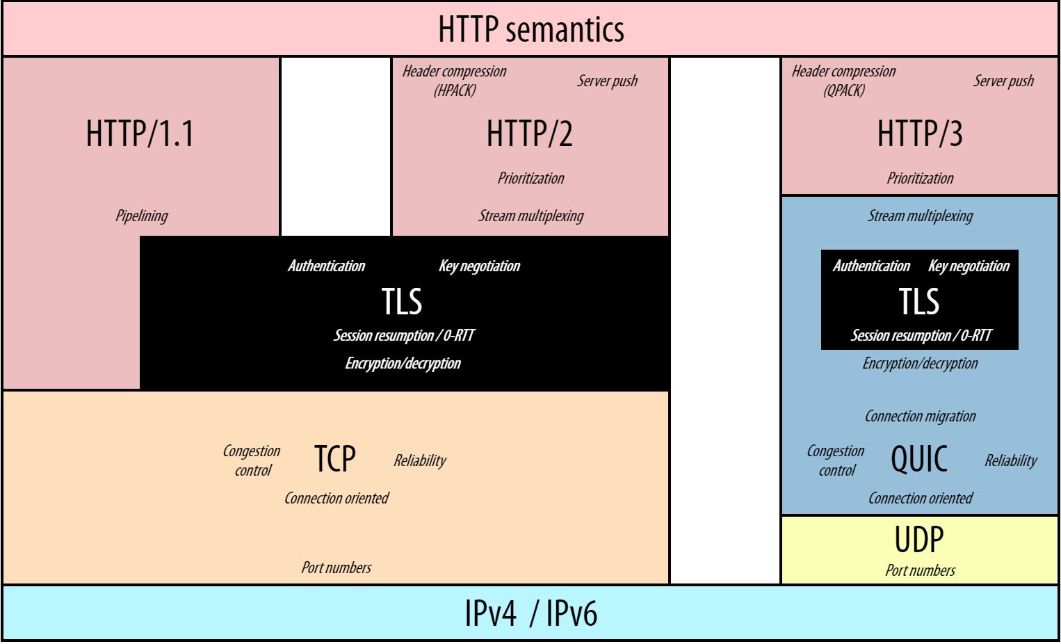 Comparison of the HTTP/1.1 vs HTTP/2 vs HTTP/3 protocol stacks