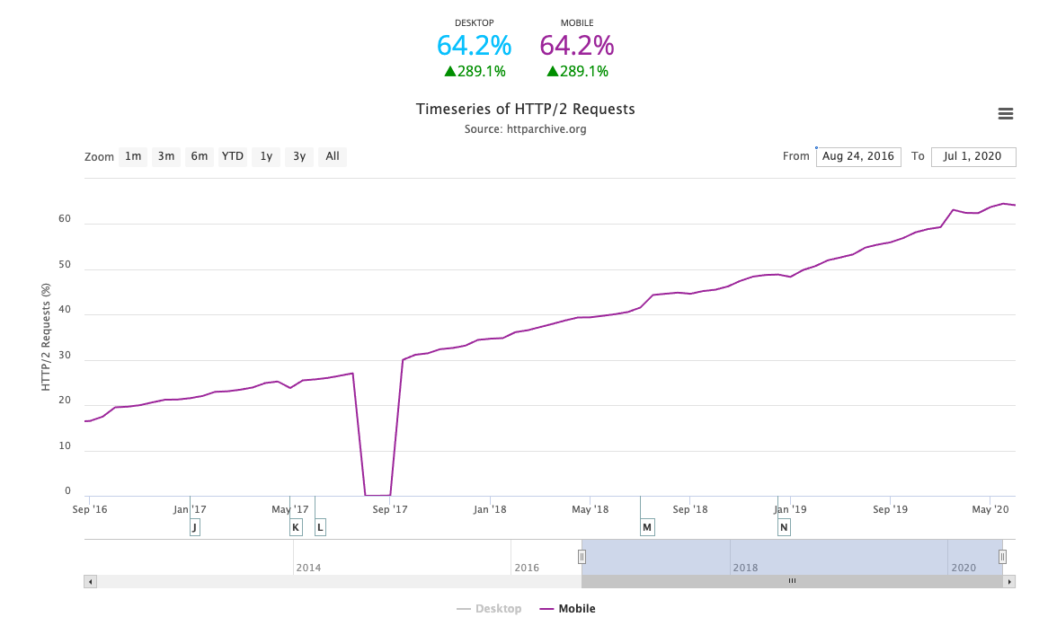 HTTP/2 adoption over time