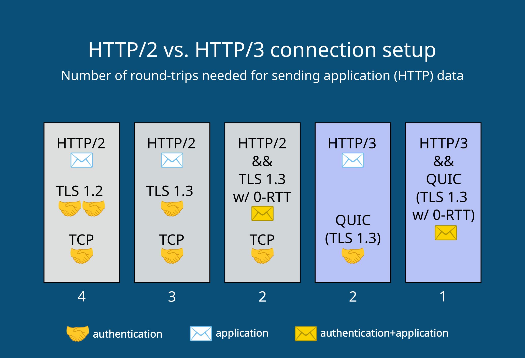Connection setup in the HTTP/2 vs HTTP/3 stacks