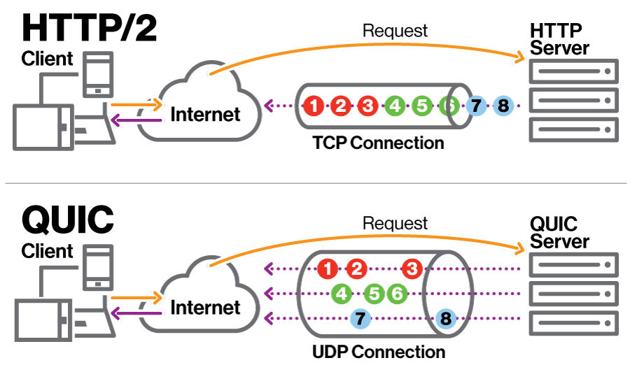 HTTP/2 vs QUIC multiplexing diagrams