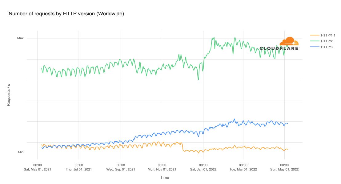 Number of requests on HTTP/1.1 vs HTTP/2 vs HTTP/3 connections on Cloudflare&#39;s global network, diagram