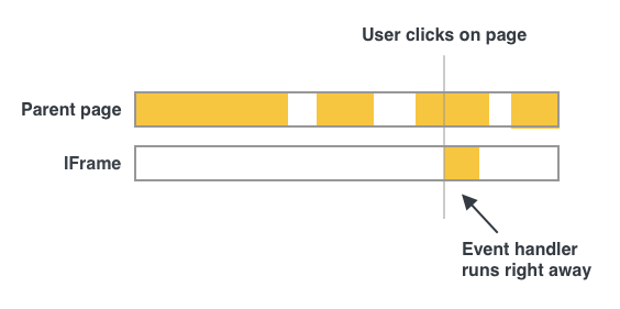 Two main-threads, parent thread is busy while iframe is quiet