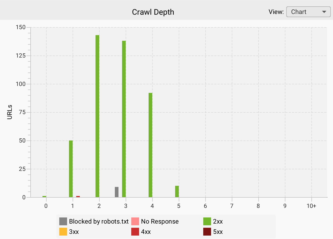 Site depth levels