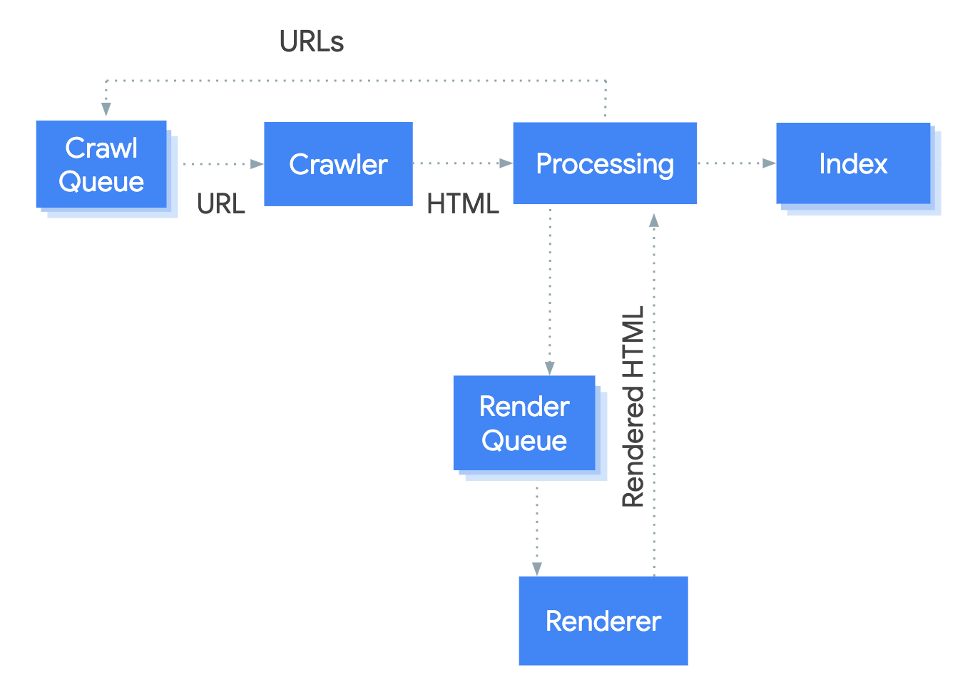 Client-side rendering flow