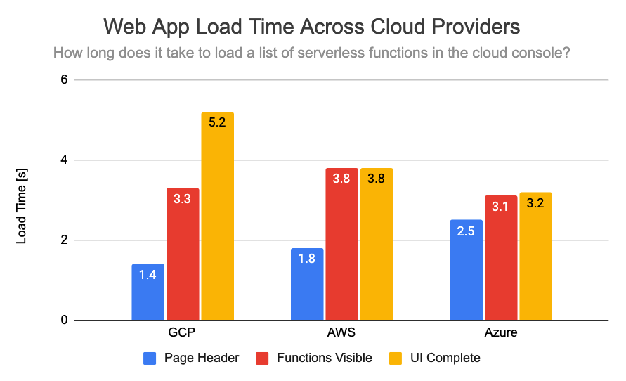 Load times for list of cloud functions