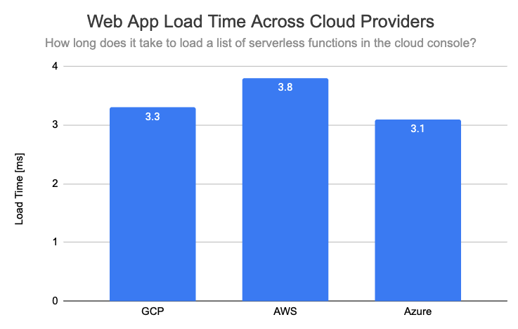 Load time for list of cloud functions
