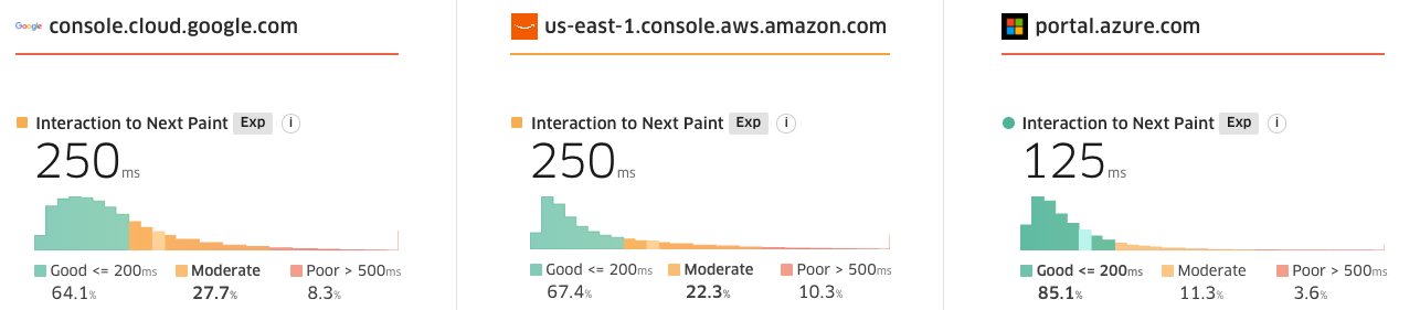 CrUX INP across cloud providers