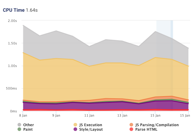 Reduction in parse and evaluation time for JS