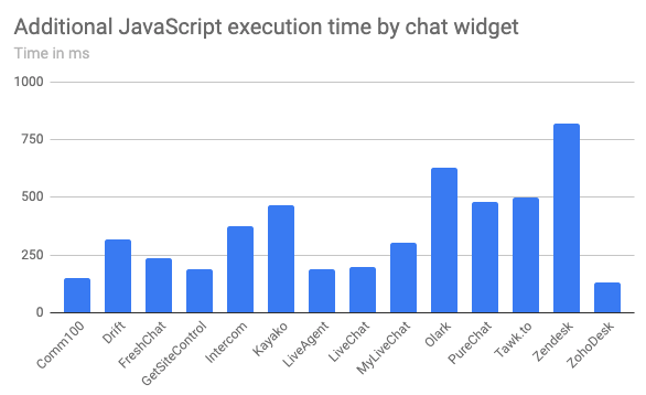 JavaScript execution time for different chat widgets