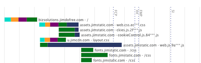 Jimdo request chart