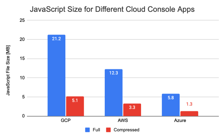 Chart showing compressed and full JavaScript size for cloud console providers