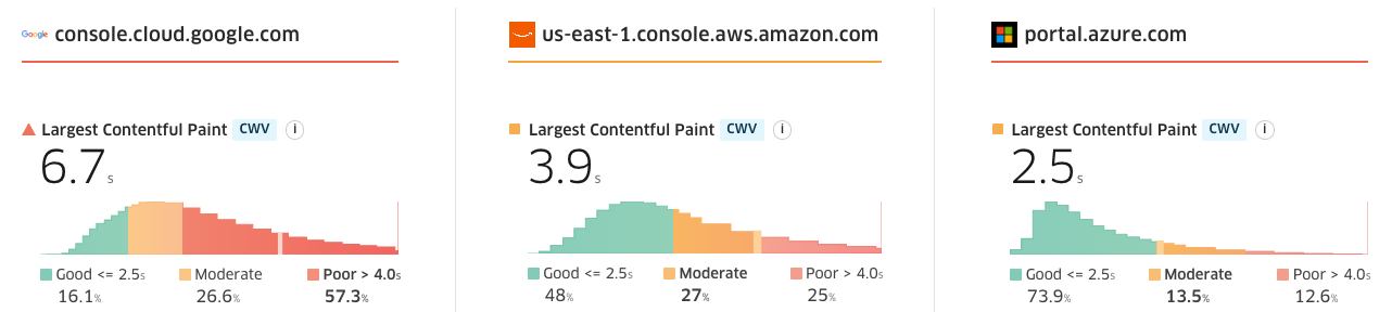 CrUX LCP across cloud providers