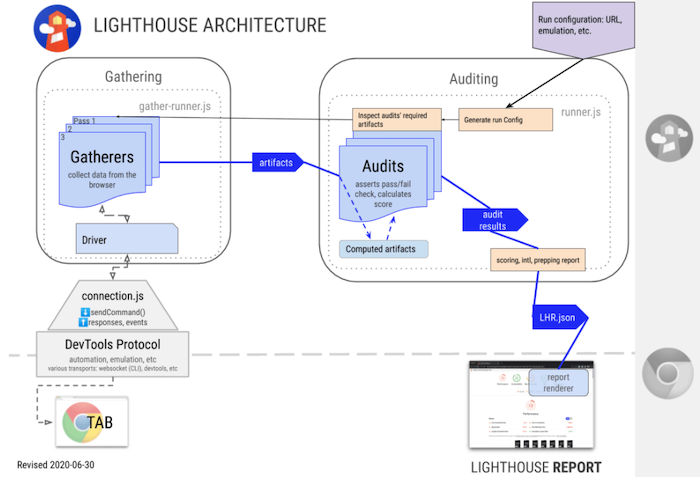 Lighthouse architecture – driver gathers artifacts, which are audited, and then the audit results are used to generate the report