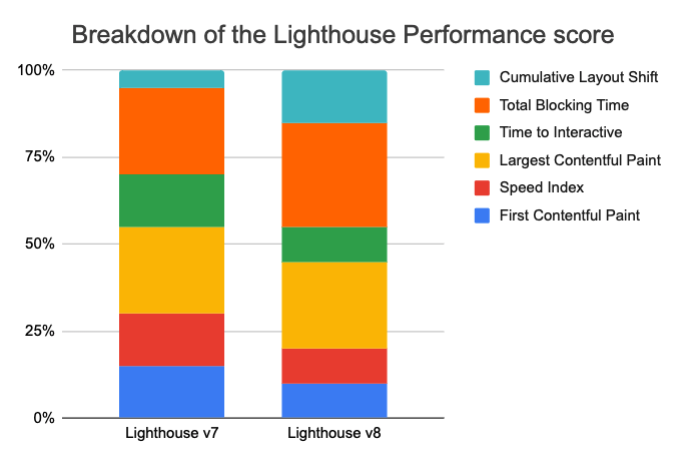 Breakdown of the Lighthouse Performance score