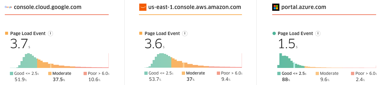 CrUX Load Event across cloud providers