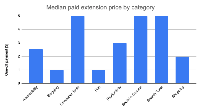 Median one-off price by category, up to $5 for Developer, Search, and Social tools