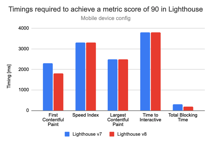 Different metric scores in Lighthouse v7 and v8