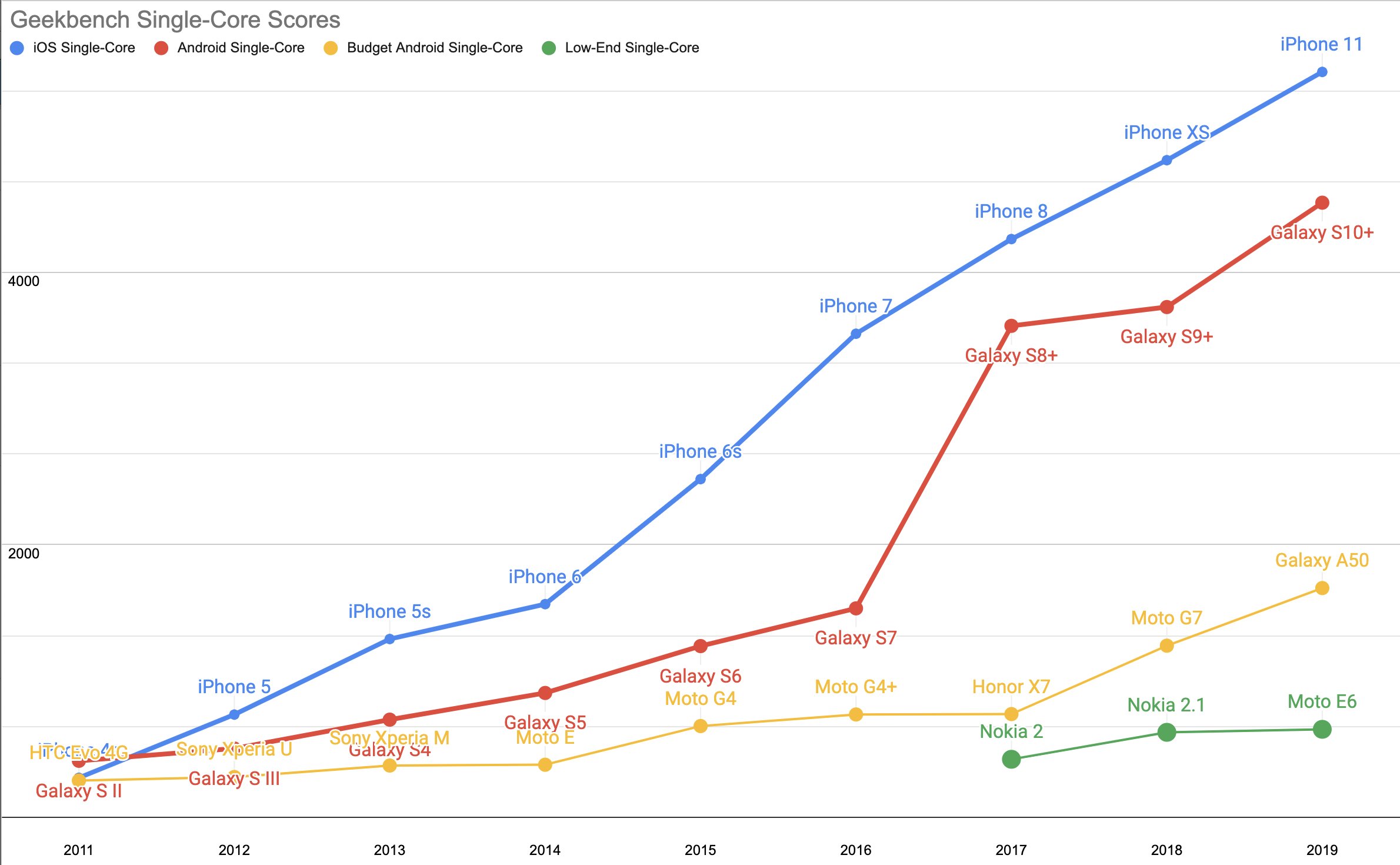 Mobile CPU performance over time