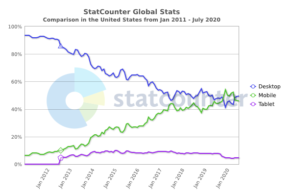 Mobile vs desktop in the US over time