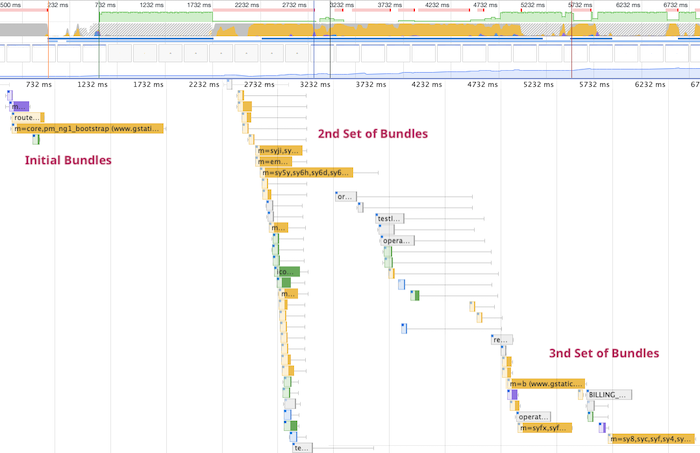 Request waterfall showing three sets of JavaScript being loaded sequentially