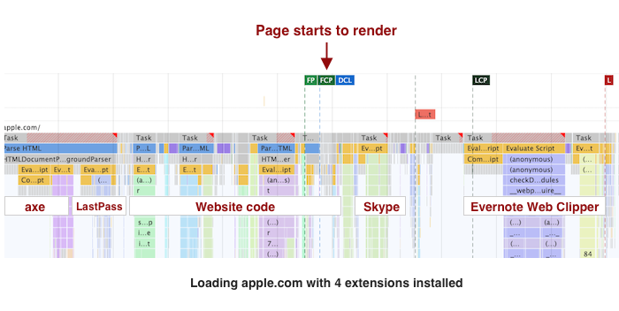 Chrome DevTools CPU recording showing code running in order: axe DevTools, LastPass, Website code, Skype, Evernote