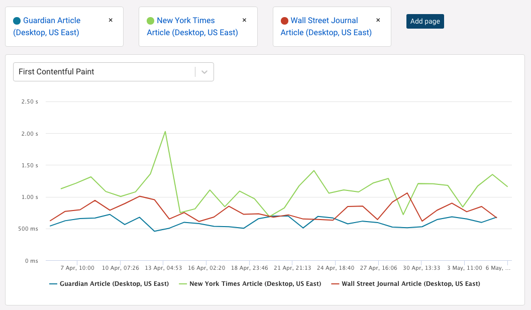 Comparing page performance across different websites